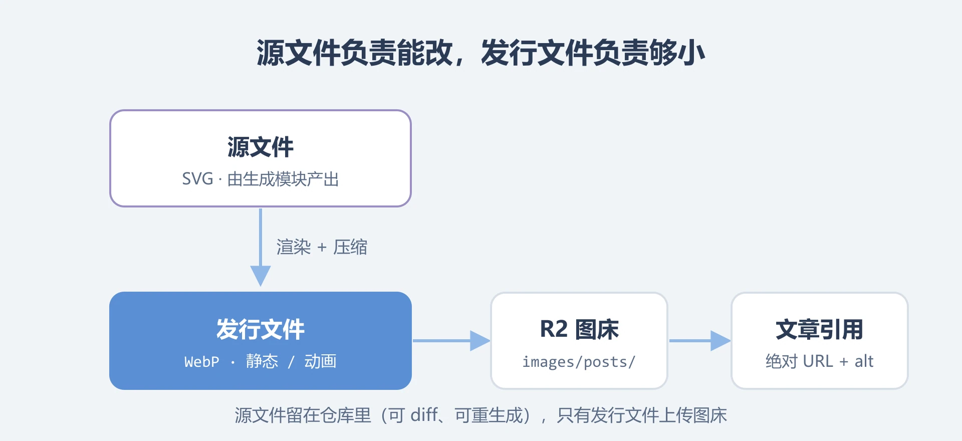 配图的两个环节：源文件（SVG，由生成模块产出）经渲染压缩成为发行文件（WebP），再上传图床、被文章引用