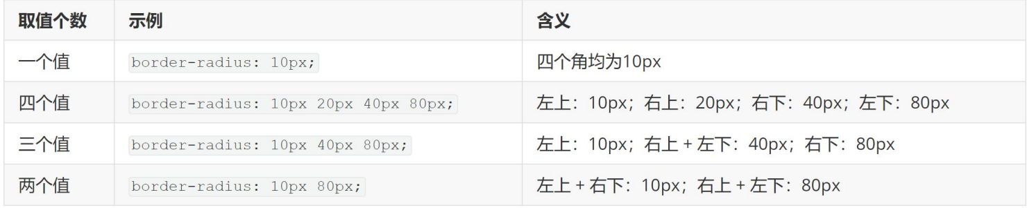 border-radius 从左上角开始顺时针取值的圆角示意