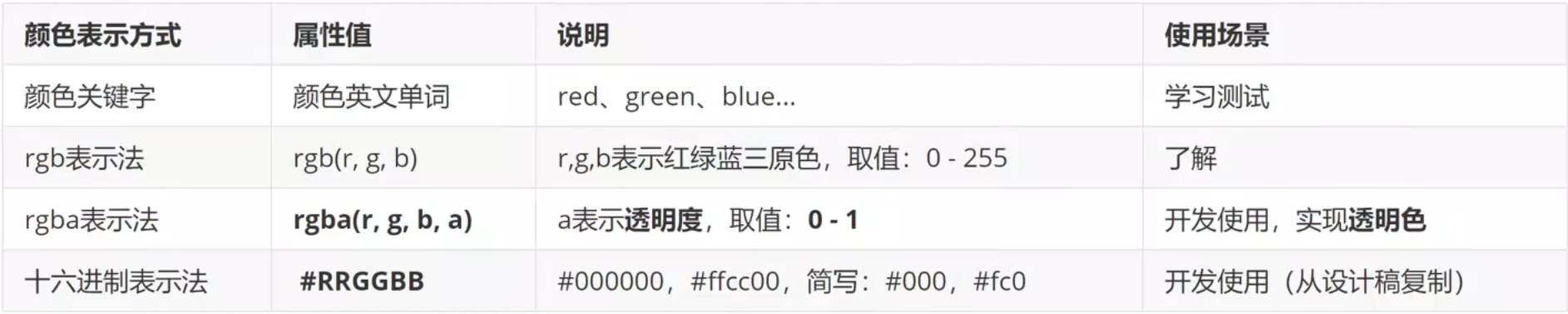 CSS 颜色值的几种写法对照