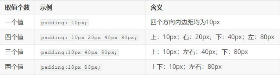 padding 一到四个值的简写规则