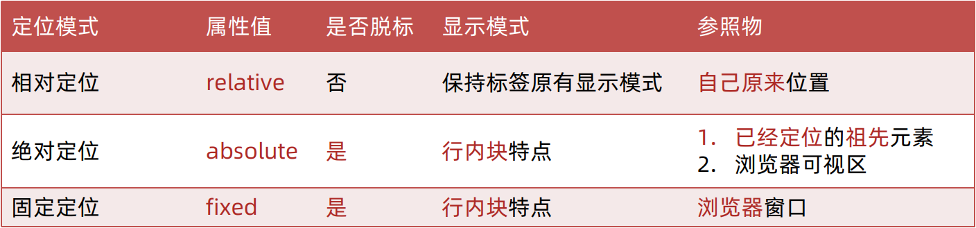 position 定位与边偏移示意