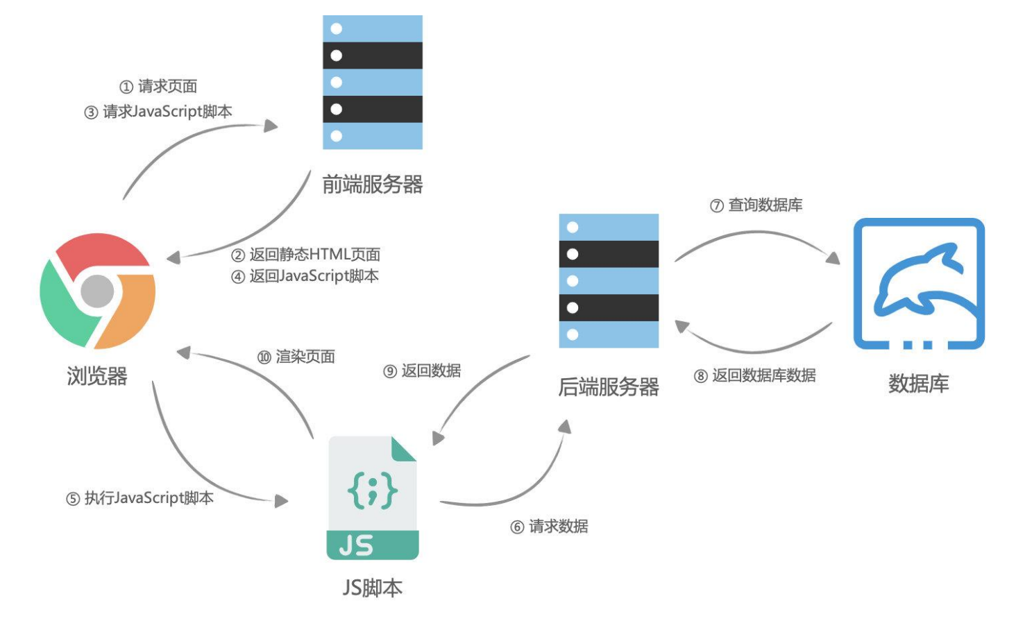 前后端分离