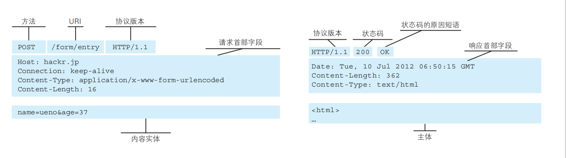 HTTP 的组成