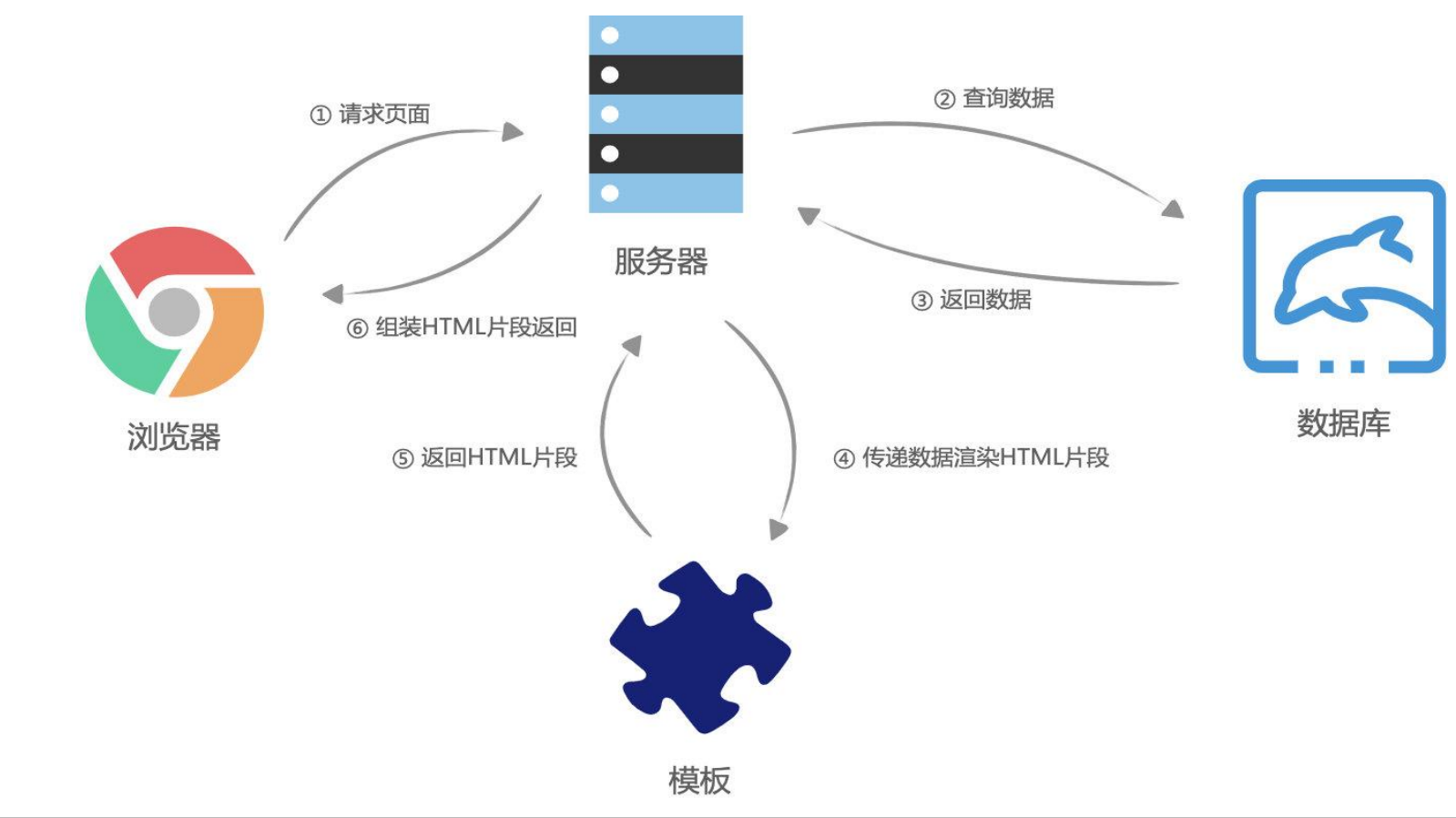 服务端渲染
