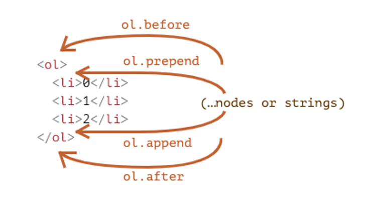 append、prepend、before、after 等插入位置的示意